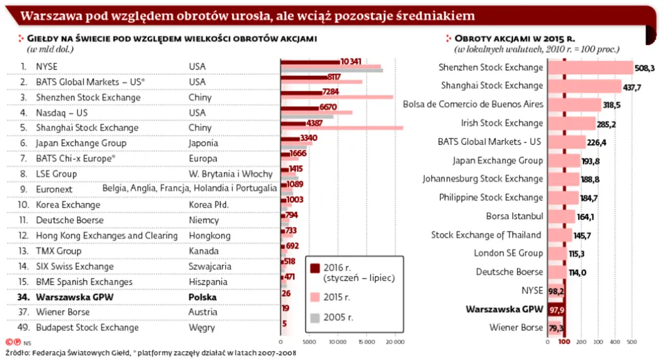 Warszawa na zwolnionych obrotach