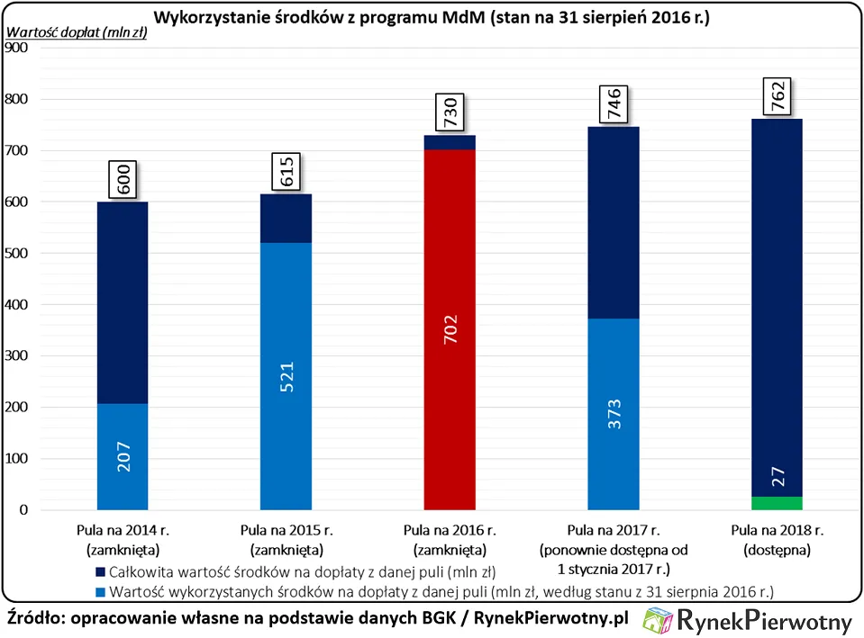 W 2017 roku zacznie się wyścig o dopłaty MdM. Skończy się bardzo szybko