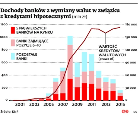 Banki liczą koszty spreadów. Rząd czeka na opinię KNF-u