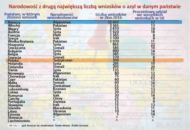 Narodowość z drugą największą liczbą wniosków o azyl w danym państwie