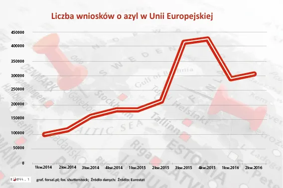 Liczba wniosków o azyl w Unii Europejskiej