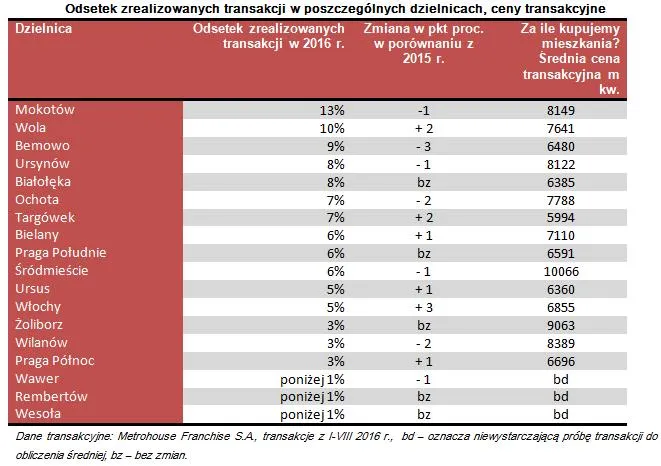 Popularność dzielnic Warszawy w transakcjach 2016