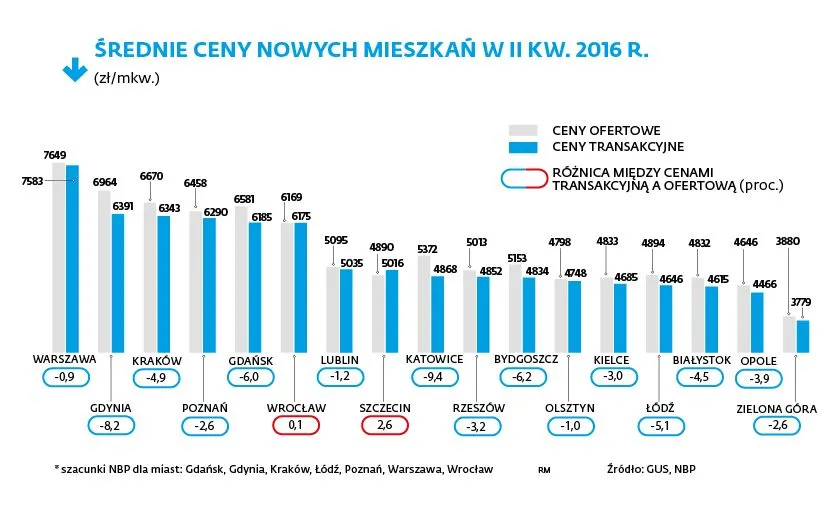Gdzie w Polsce kupimy nowe mieszkanie po najniższej cenie? [INFOGRAFIKA]