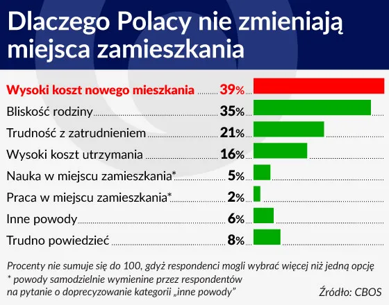 Tanie mieszkania na wynajem zmobilizują kapitał i młodych