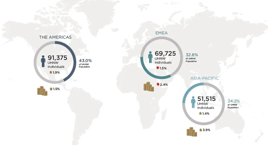 Ultrabogacze na świecie. Fortuny najzamożniejszych rosną, ale nie wszędzie