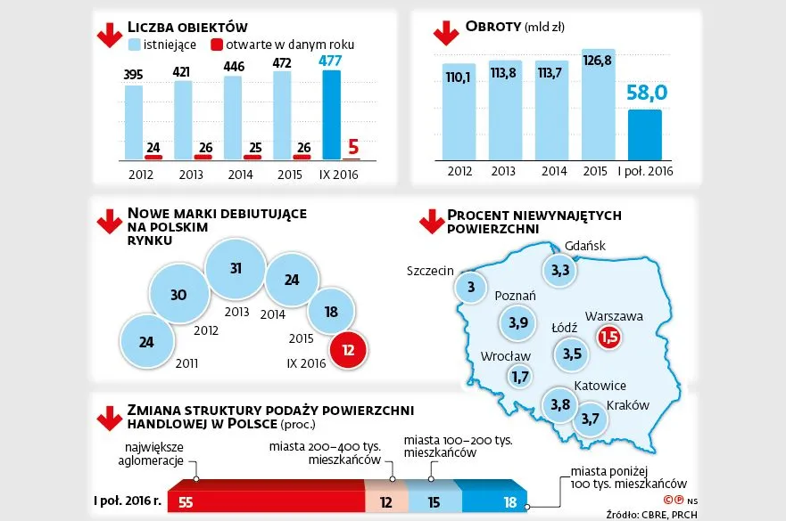 Internet dobija centra handlowe w Polsce. Ten rok może być jednym z gorszych [INFOGRAFIKA]