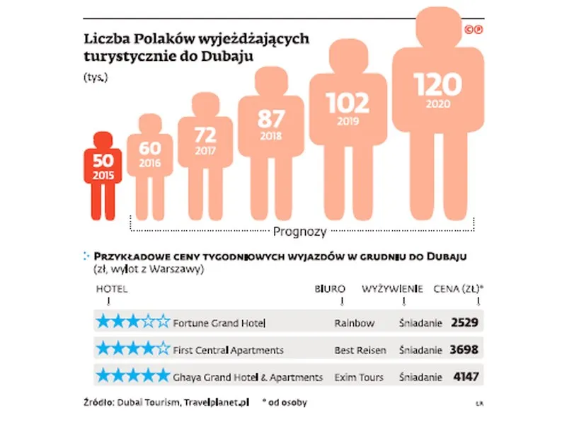 Dubaj rusza do walki o turystów z Polski. Będą nowe połączenia lotnicze