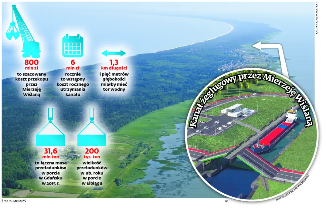 Powstanie kanał przez Mierzeję Wiślaną. Koszt: prawie 900 mln zł