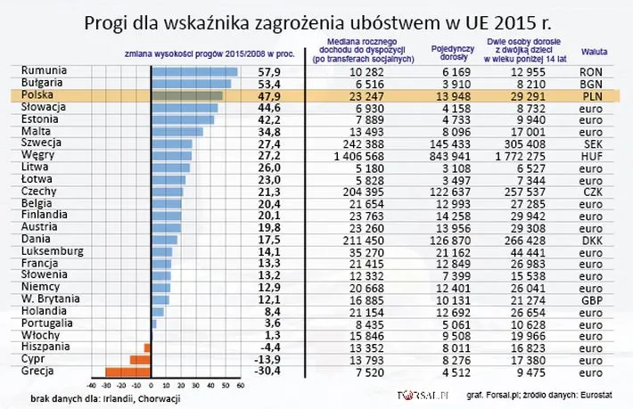 Progi dla wskaźnika zagrożenia ubóstwem w krajach UE 2015 r.