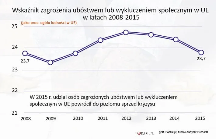 Wskaźnik zagrożenia ubóstwem lub wykluczeniem społecznym w UE 2008-2015