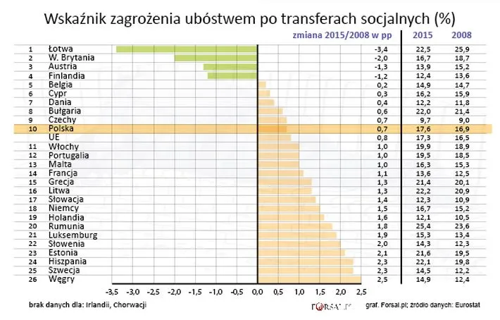 Wskaźnik zagrożenia ubóstwem relatywnym - po transferach socjalnych