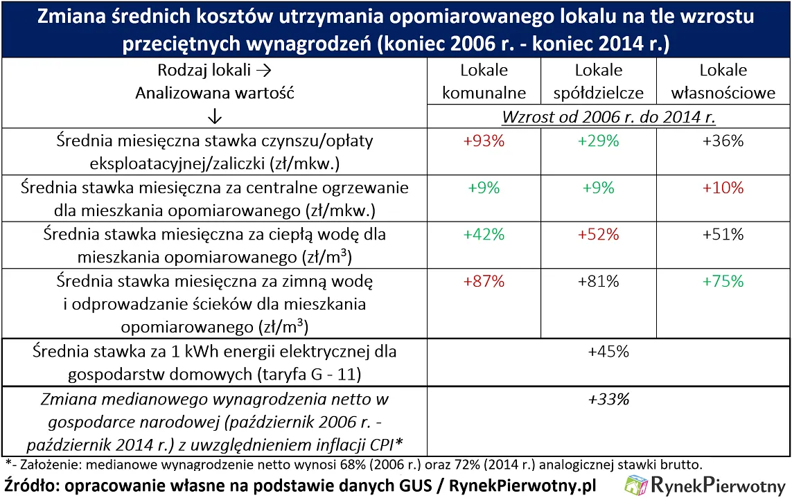 Koszty utrzymania mieszkania szybują w górę. Woda i prąd o połowę droższe niż 10 lat temu