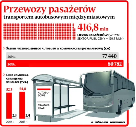 Nasze dworce są za tanie. Zapłacimy więcej za bilety autobusowe?