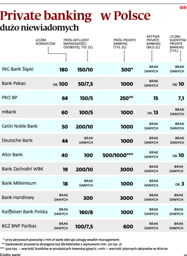 Finansiści czekają na nowe pokolenie milionerów