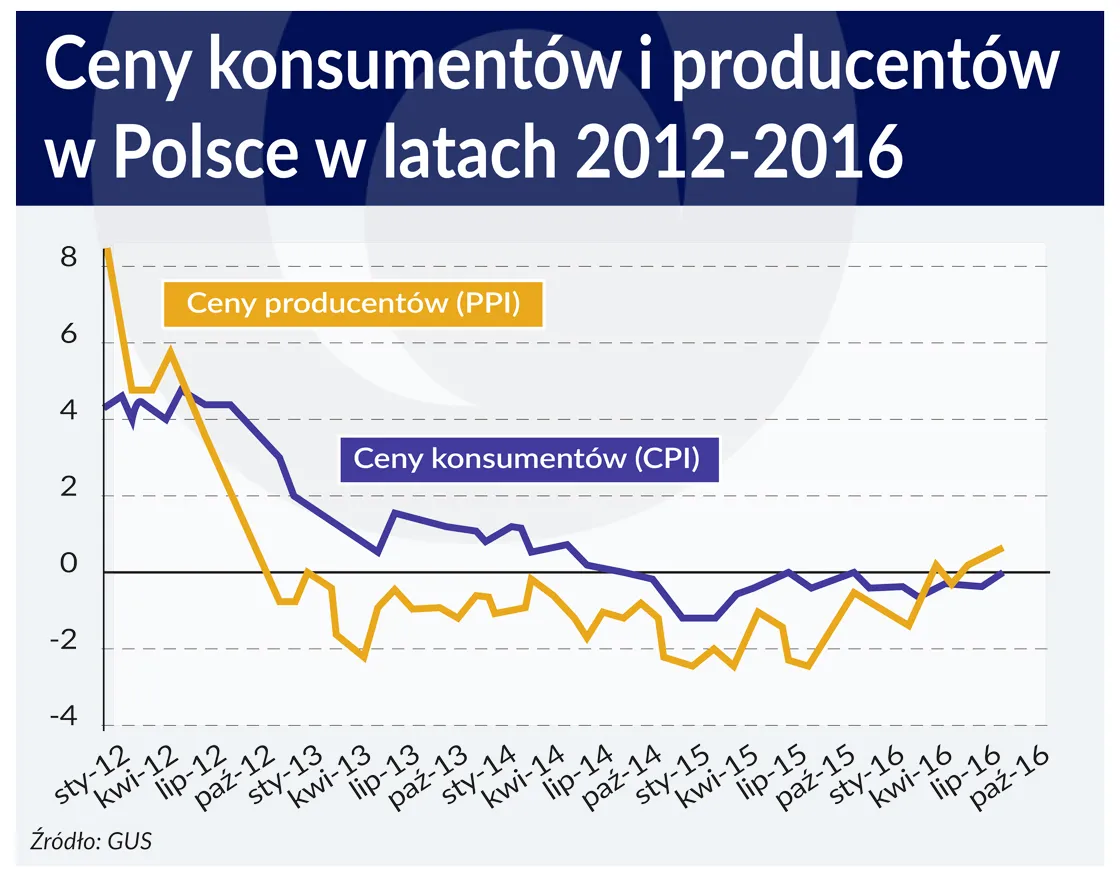 2715572-ceny-konsumentow-i-producentow.jpg