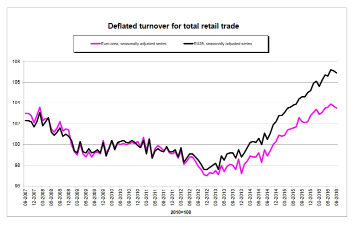 Mocny wzrost sprzedaży detalicznej w Polsce. Jesteśmy na podium w UE