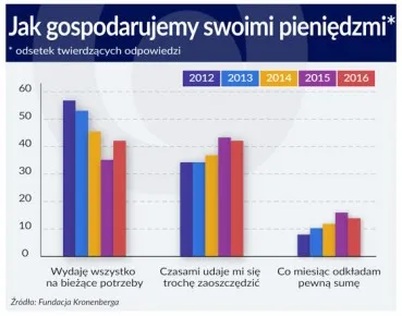 Polski paradoks: sytuacja gospodarcza się poprawia, a skłonność do oszczędzania maleje
