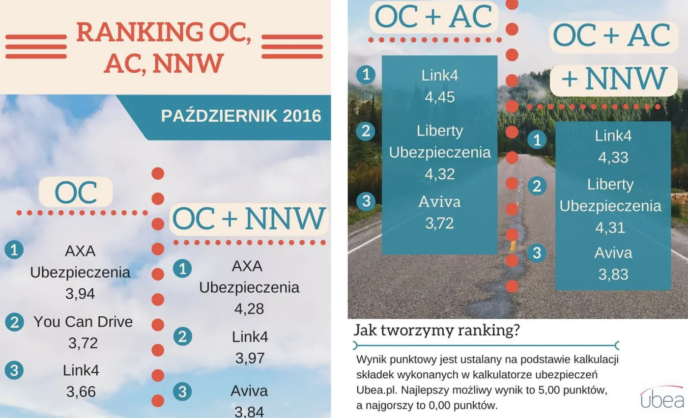 Ranking najtańszych ubezpieczeń OC, AC, NNW - październik 2016 r.