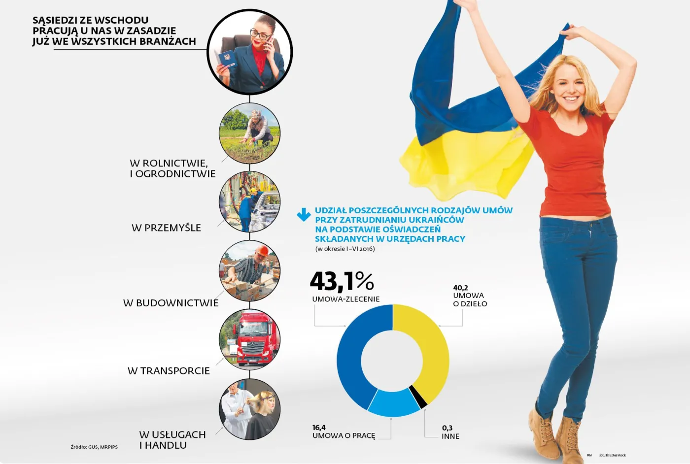 W Polsce jest praca dla ponad miliona Ukraińców