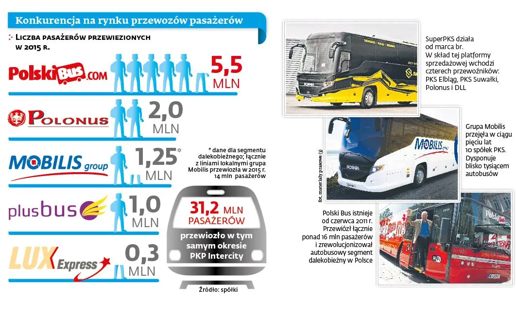 Polacy odbiorą rynek Szkotom i Niemcom? Spółki PKS kontra Polski Bus i FlixBus