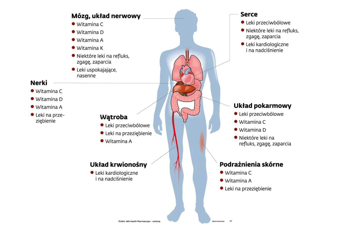 Na co mogą szkodzić leki najczęściej kupowane bez recepty