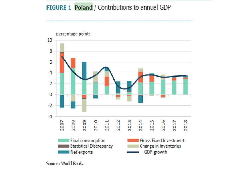 Populizm i polaryzacja społeczeństw. Bank Światowy obniża prognozy wzrostu dla Europy i Azji Centralnej