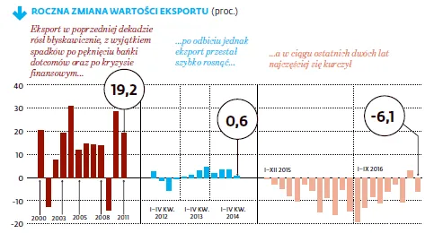 Stępione pazury azjatyckiego tygrysa. Korea Południowa jest w kryzysie