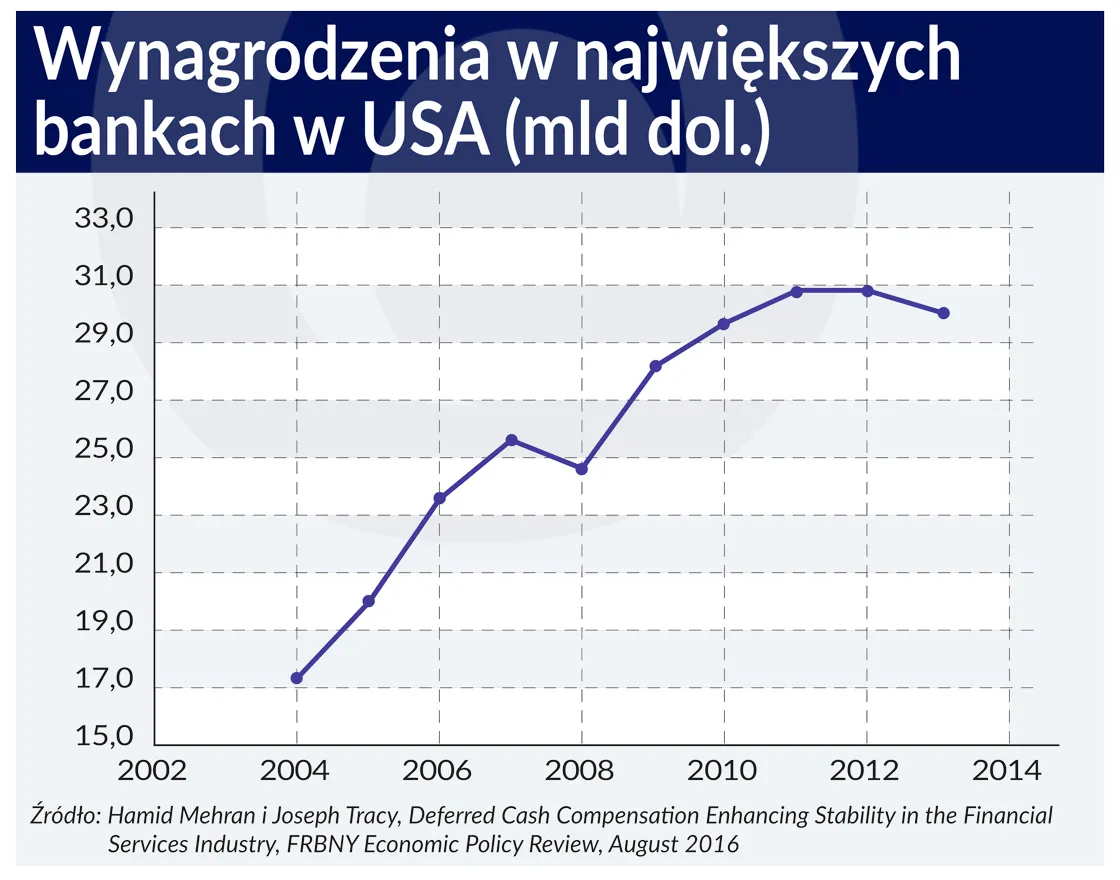 2742073-wynagrodzenia-w-bankach-w-usa.jpg