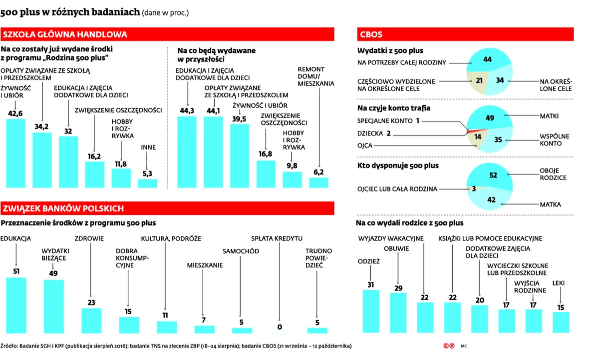 Rynek wyraźnie odczuł 500 plus. Jakie branże skorzystały najbardziej?