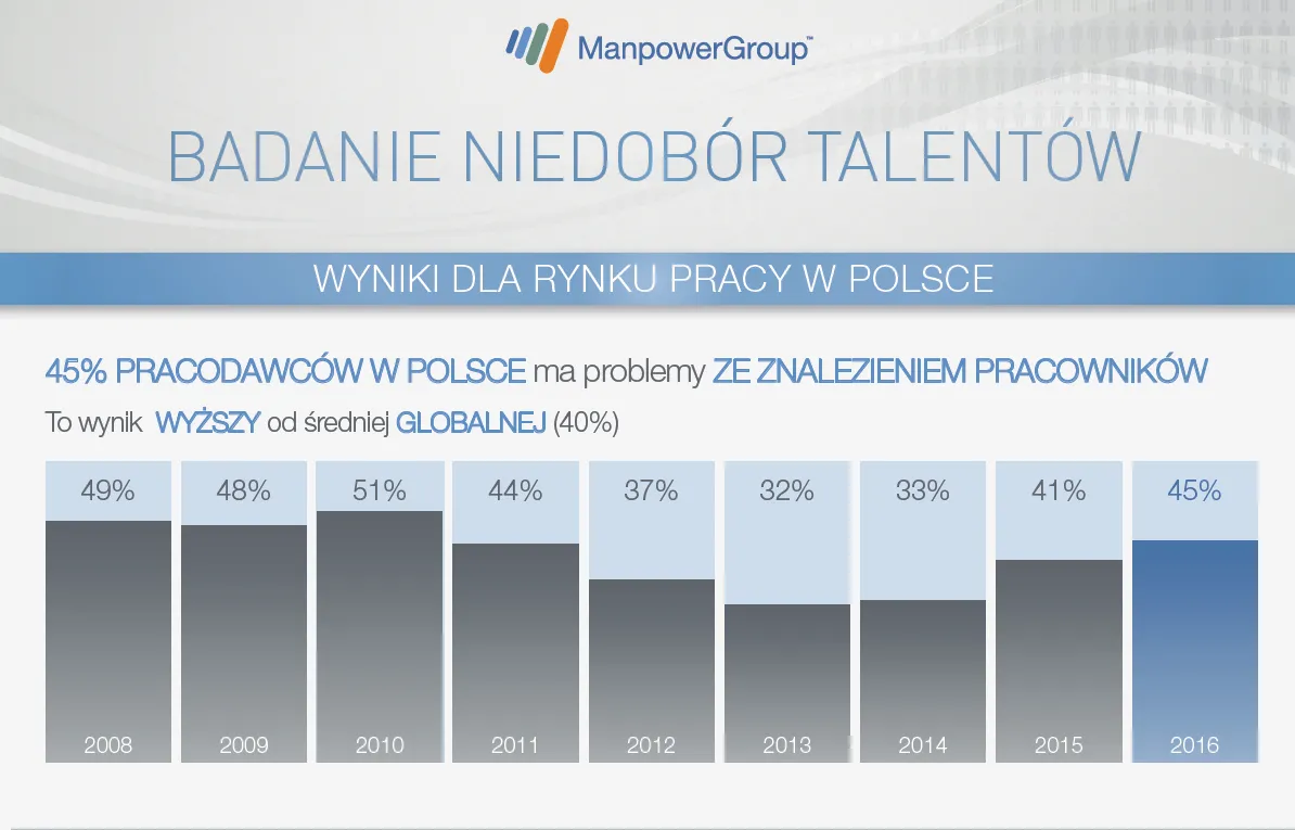 2745251-45-pracodawcow-ma-problemy-ze.png
