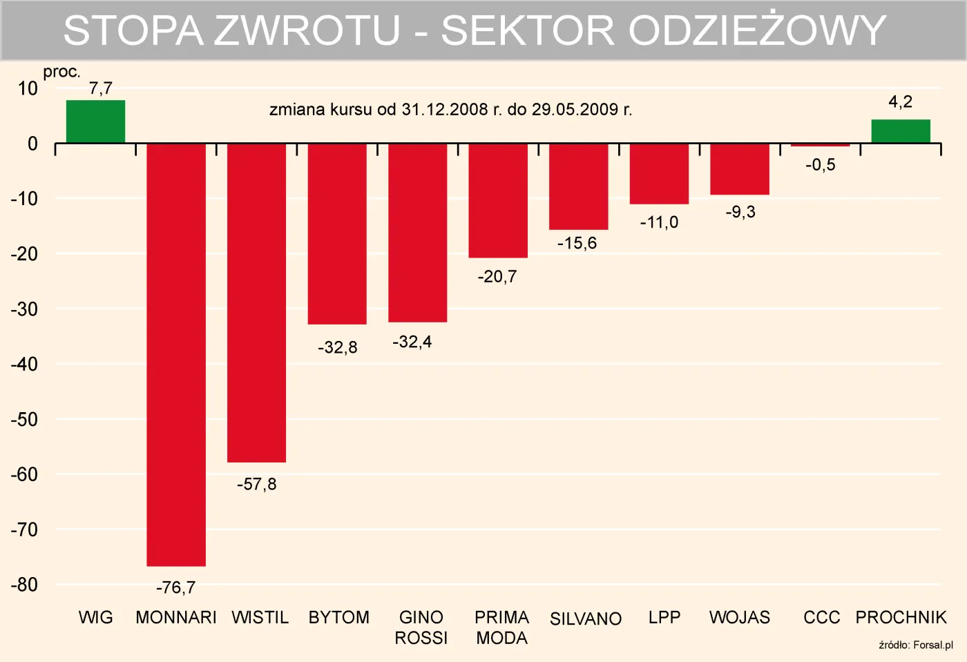 stopa_zwrotu_sektora_odziezowego_72078.jpg