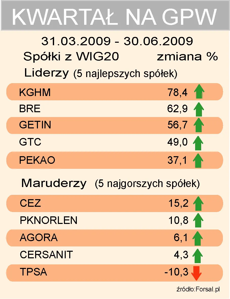 2kwartal_na_gpw_spolki_z_wig20_79066.jpg