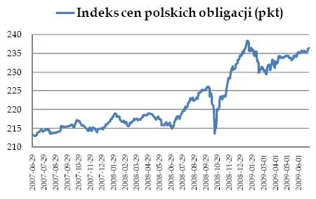 indeks_cen_polskiech_obligacji_79242.jpg