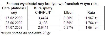 Mocny złoty obniża raty kredytu