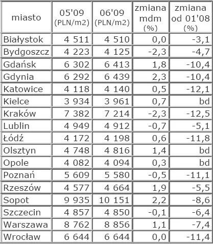 cena_metra_kwadr_mieszkanie_w_roznych_miastach_zrodlo_open_finance_87334.jpg
