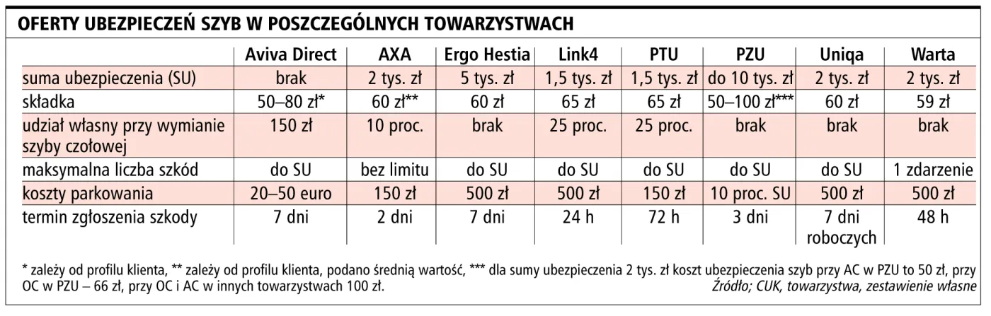 60 zł za opcję ubezpieczenia szyb