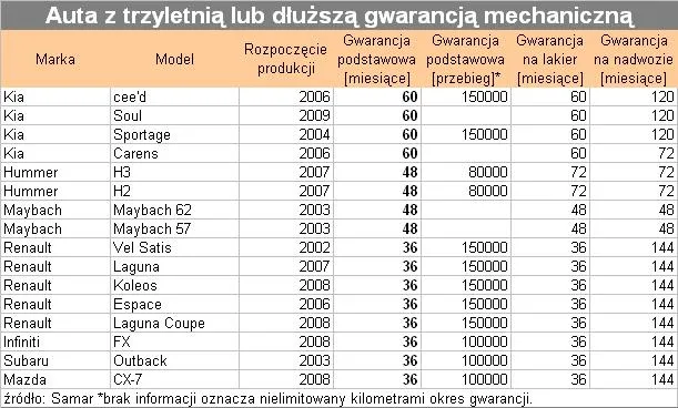 auta_z_gwarancja_mechaniczna_1_89253.jpg