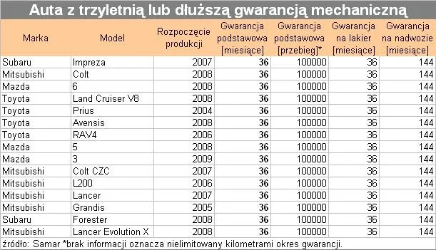 auta_z_gwarancja_mechaniczna_2_89259.jpg