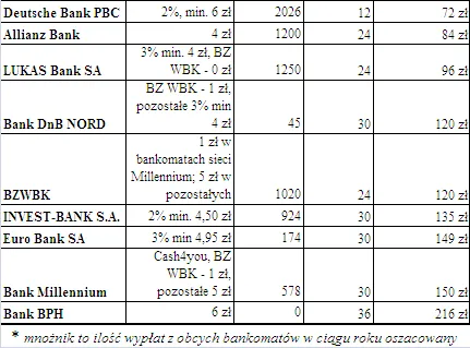 koszt_wyplat_z_obcych_bankomatow_oraz_ilosc_bankomatow_bezplatnych2_90685.png