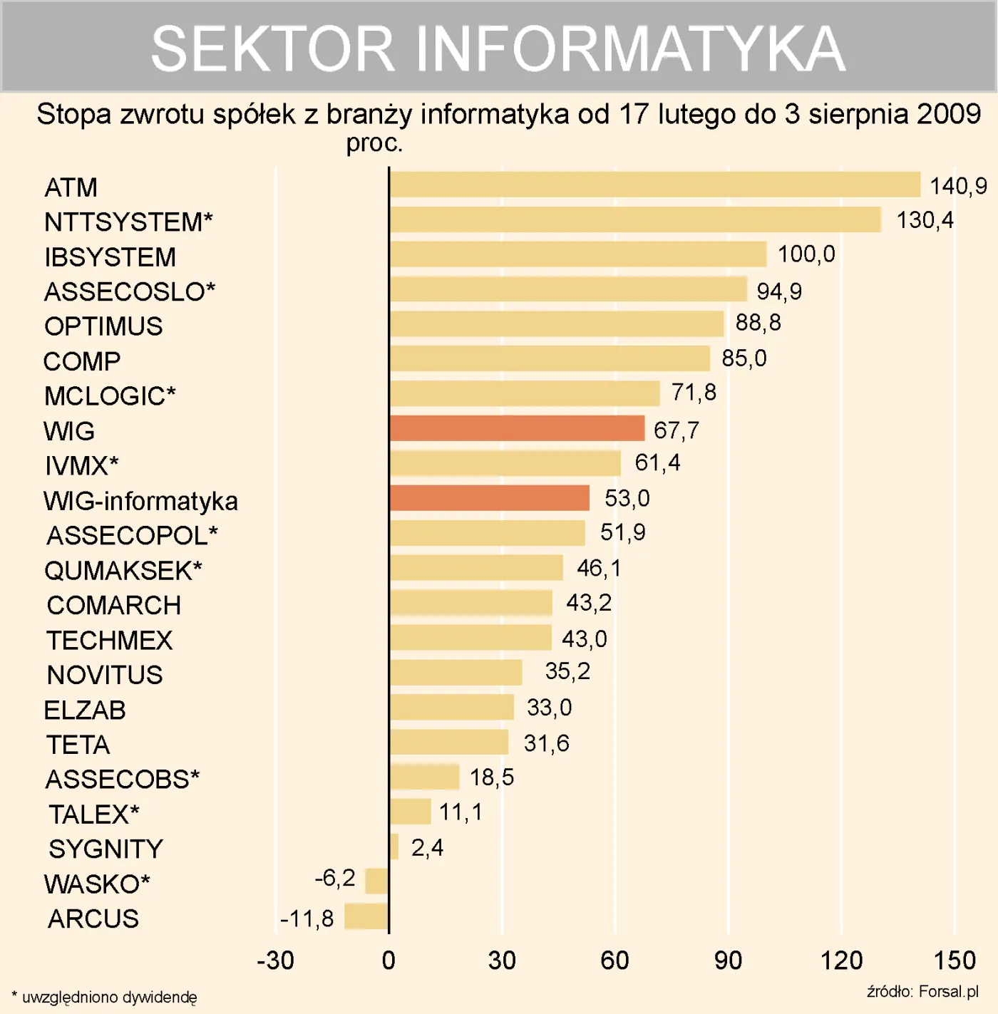 Spółki informatyczne pokażą słabsze wyniki