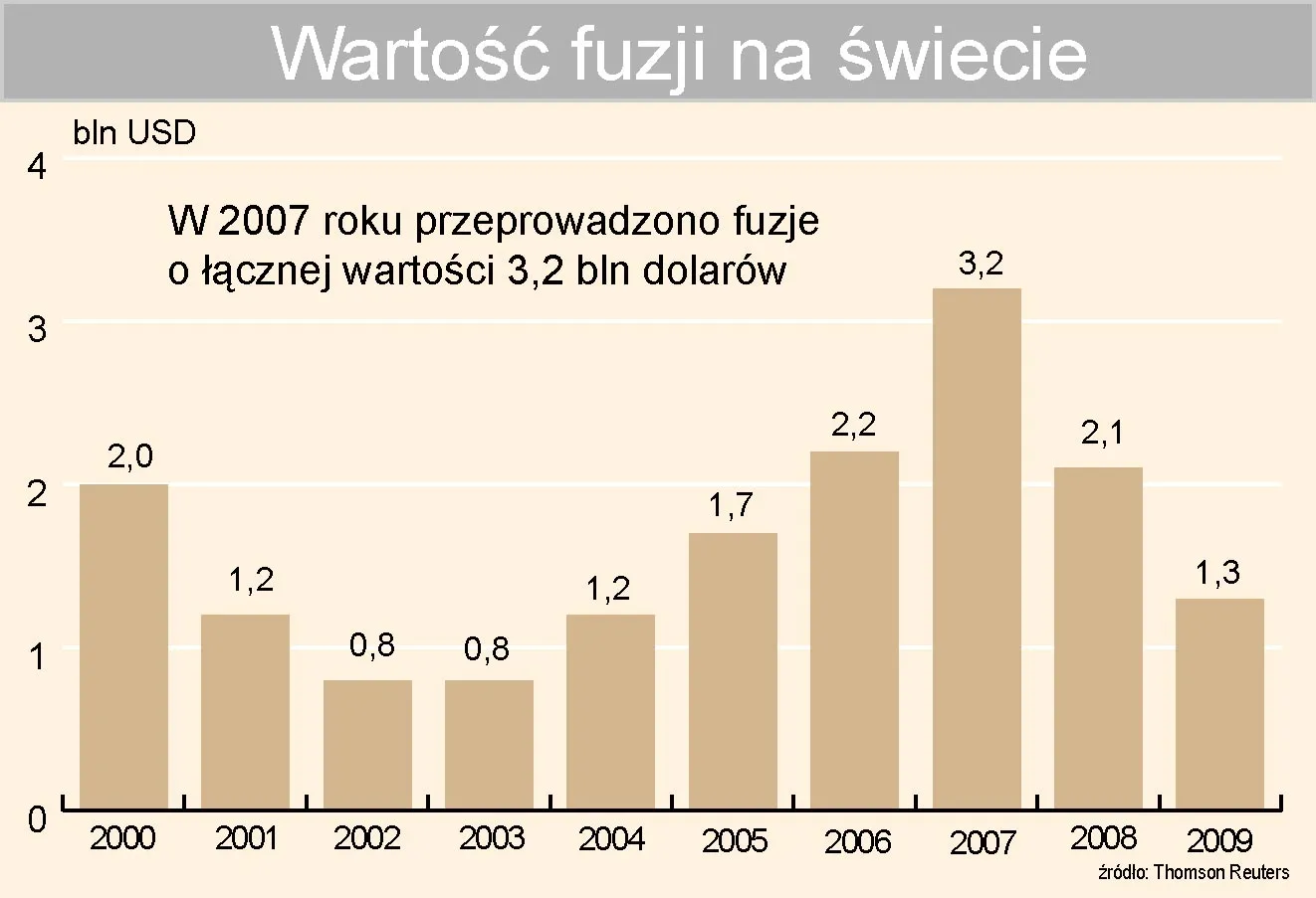 Fuzje - żegnaj kryzysie, witaj ofiaro