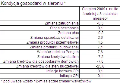 Optymizm przedsiębiorców nie wszędzie rośnie