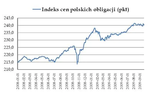 WIG wyżej niż 12 miesięcy temu