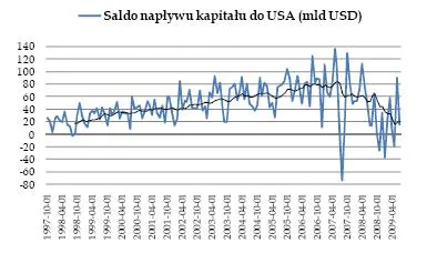 saldo_naplywu_kapitalu_do_usa_115509.jpg