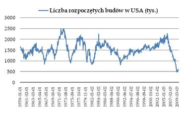liczba_rozpoczetych_budow_usa_116933.jpg