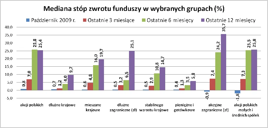 stopy_zwrotu_funduszy_w_grupach_124179.png