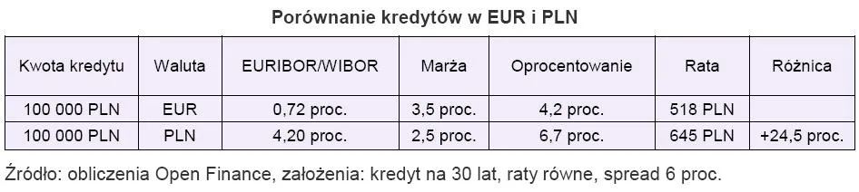 porownanie_kredytow_w_eur_i_pln_125124.jpg