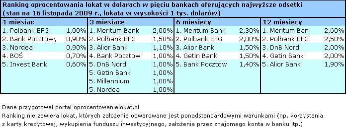 oprocentowanie_lokat_w_dolarach_130771.jpg