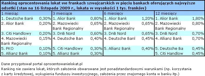 oprocentowanie_lokat_w_frankach_130783.jpg