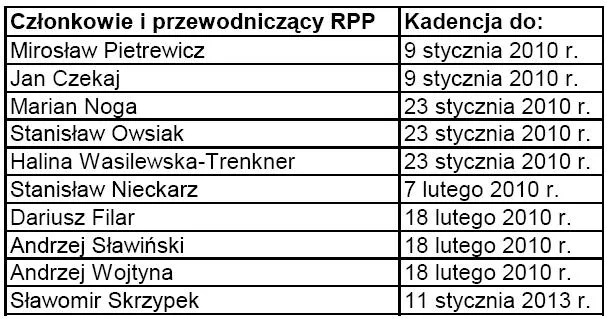 czlonkowie_i_przewodniczacy_rpp_133579.jpg